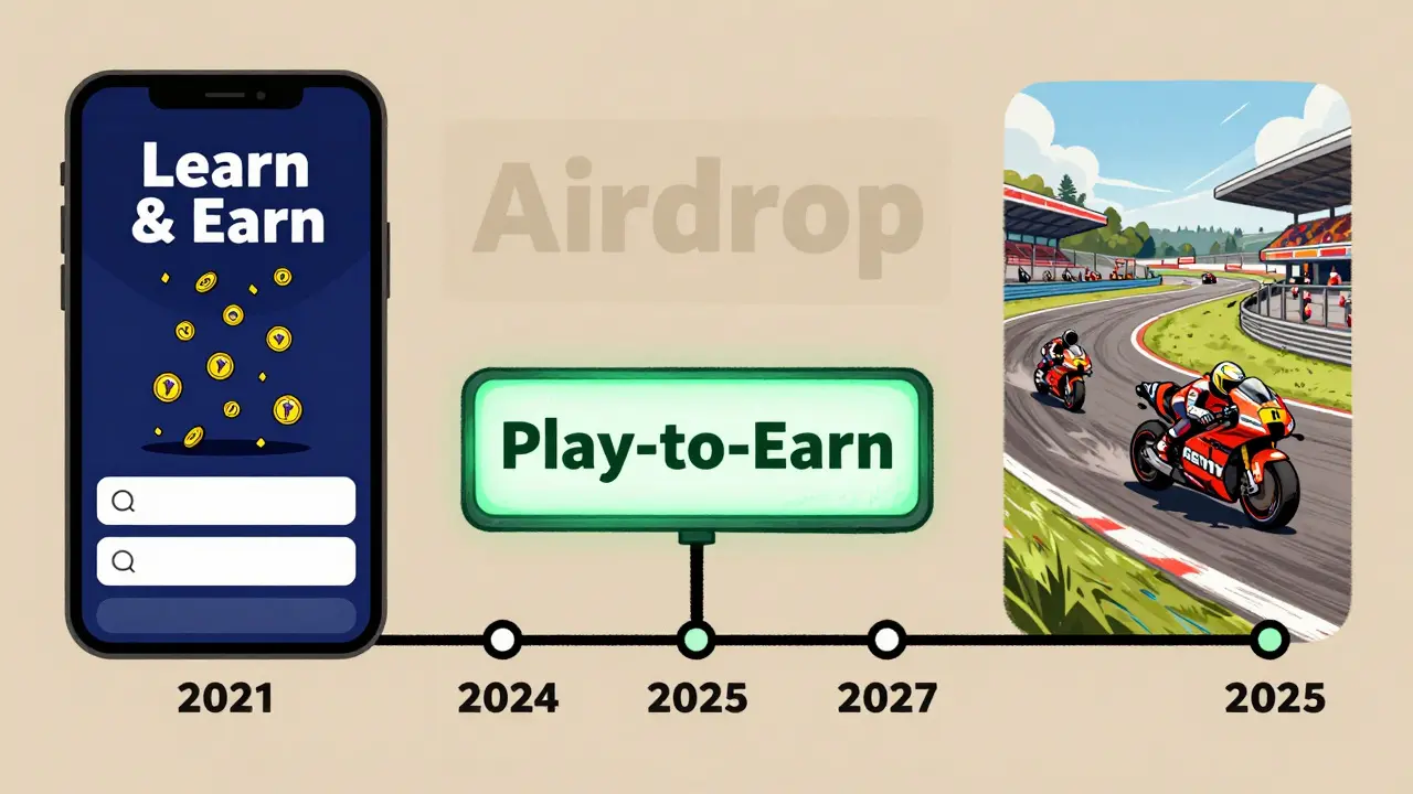Timeline showing REVV's shift from Learn &amp; Earn quiz to in-game play-to-earn